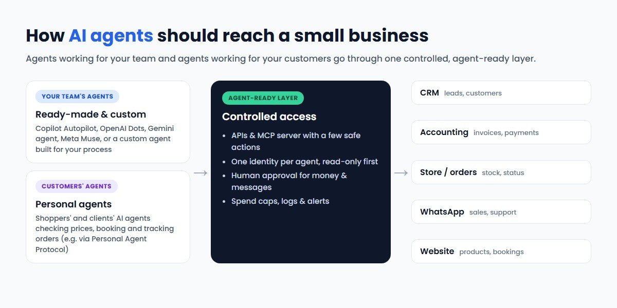 How AI agents connect to a small business: internal agents such as Copilot Autopilot, OpenAI Dots, Gemini and Muse, and customers' personal agents, both reach business systems through an agent-ready layer of APIs, MCP servers, scoped permissions and human approval, which connects to the CRM, accounting, store, WhatsApp and website