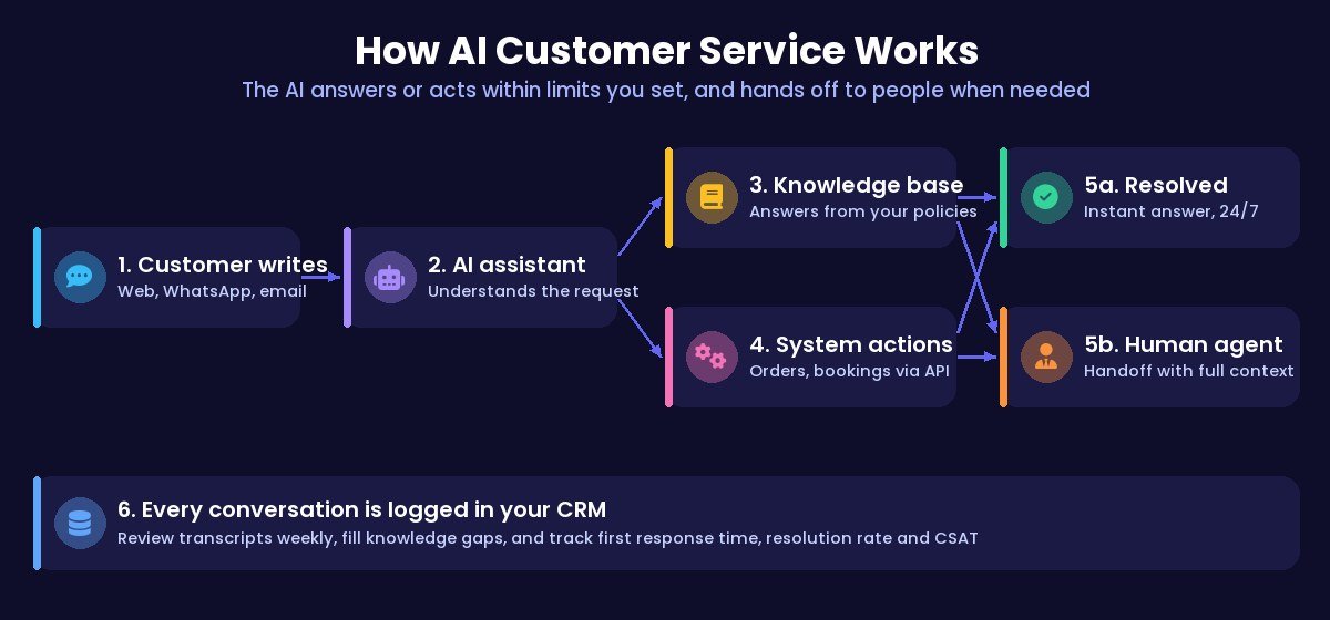How AI customer service works: customer message, AI assistant with knowledge base and system actions, resolved or handed off to a human agent, logged in the CRM