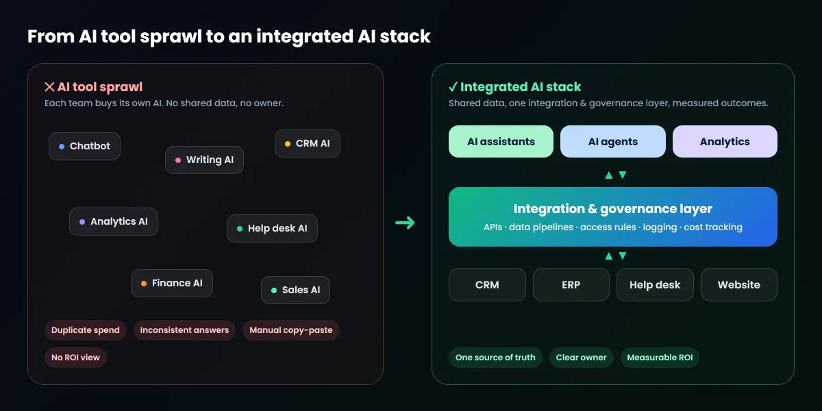 AI integration diagram: disconnected AI tools in silos compared with an integrated AI stack where CRM, ERP, help desk and website data feed one integration and governance layer used by AI assistants, AI agents and analytics