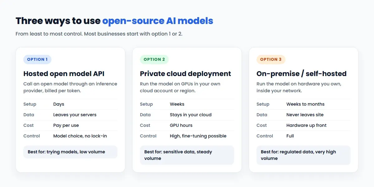 Three ways to use open-source AI models: a hosted open model API billed per token, private cloud deployment on GPUs in your own cloud account, and on-premise self-hosting on hardware you own, compared by setup time, data location, cost and control